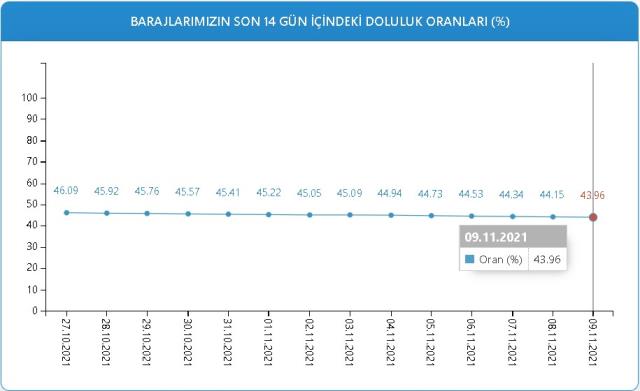 Baraj doluluk oranları! 9 Kasım İstanbul, İzmir, Ankara barajların doluluk oranları yüzde kaç? 9 Kasım 2021 barajların doluluk seviyesi nasıl?