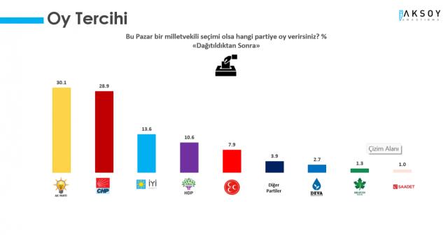 Siyaset sahnesinde gözler son ankete çevrili! CHP'nin oylarında dikkat çeken hareketlilik