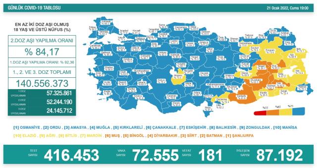 Son Dakika: Türkiye'de 21 Ocak günü koronavirüs nedeniyle 181 kişi vefat etti, 72 bin 555 yeni vaka tespit edildi